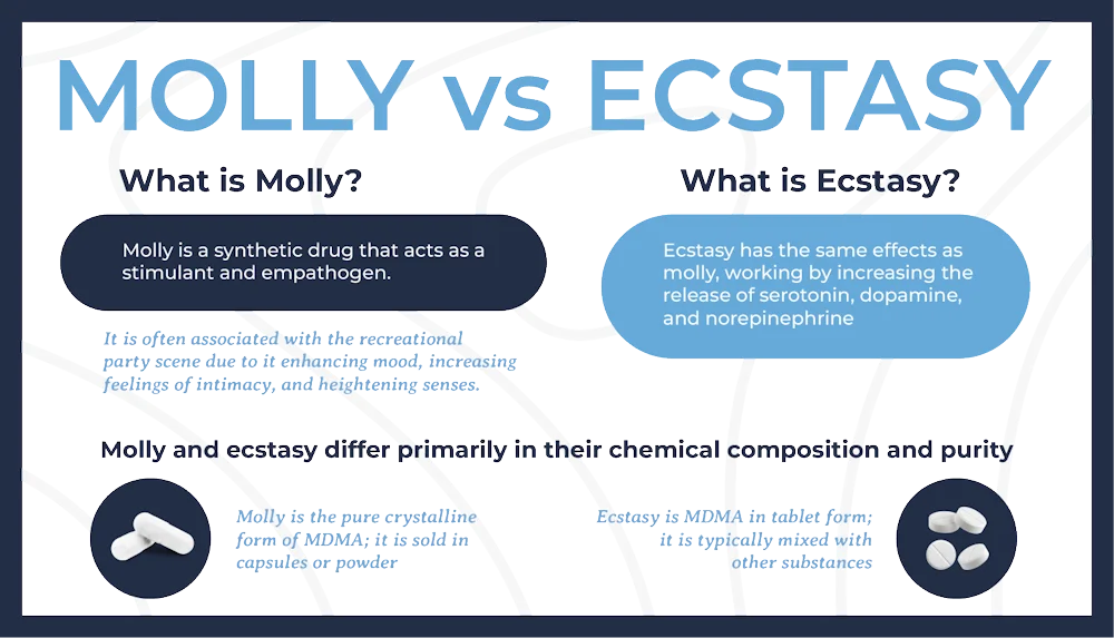 Ecstasy vs Molly